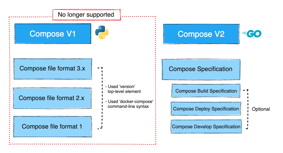 显示 Compose v1 与 Compose v2 主要差异的图片