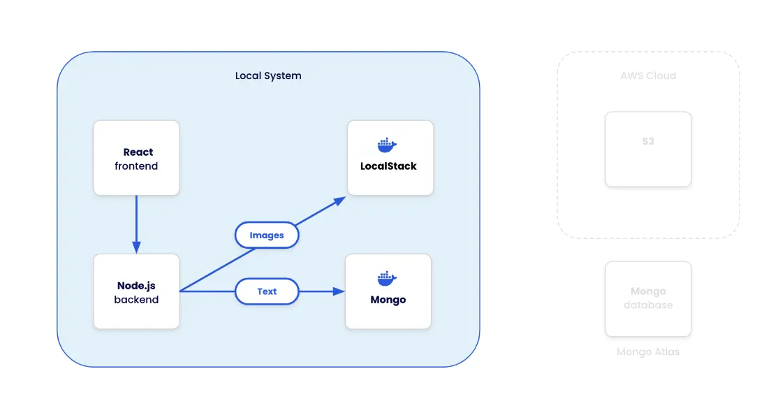 显示示例待办事项列表应用程序技术堆栈的图示，包括 LocalStack、前端和后端服务